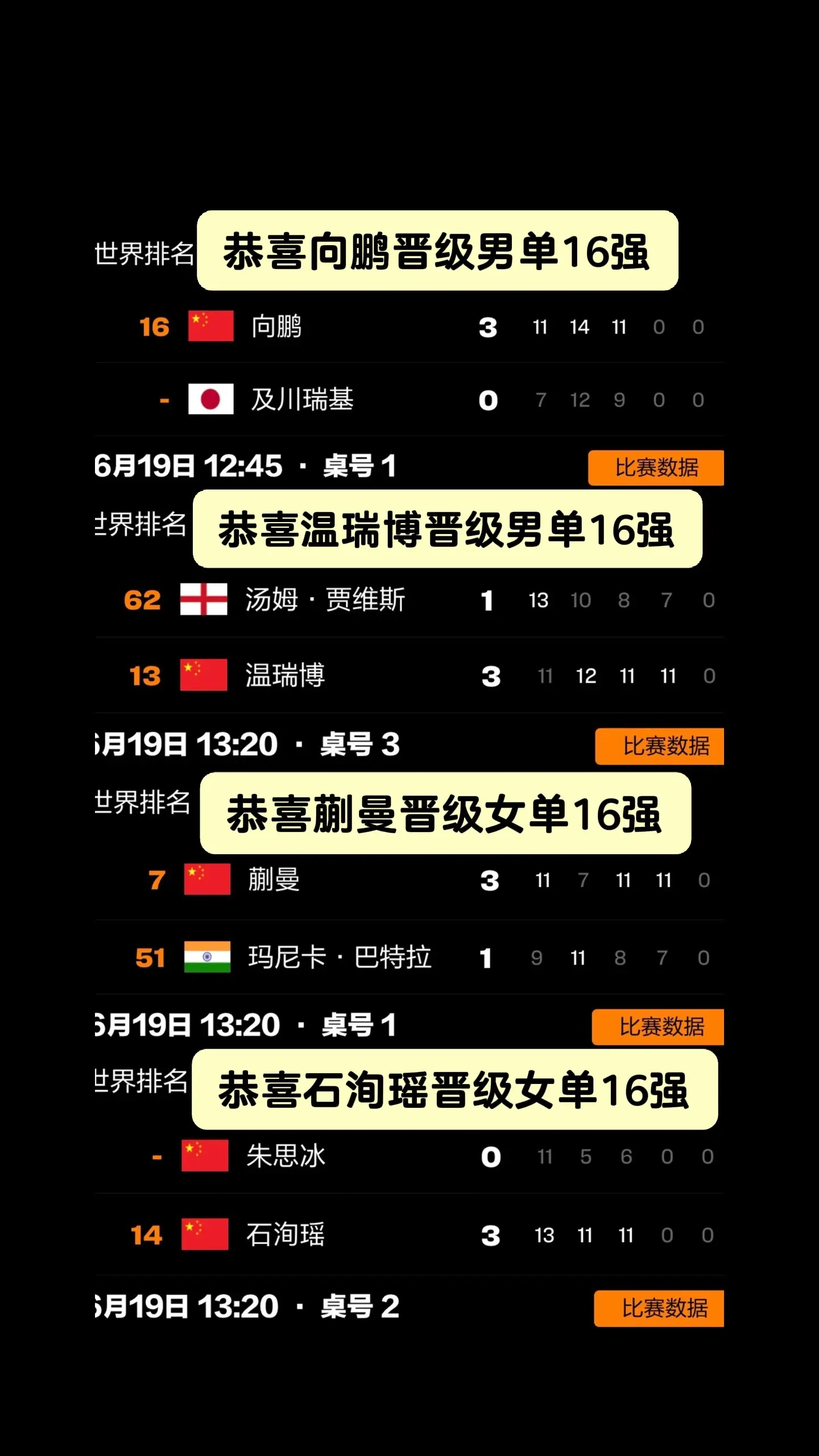 卢布尔雅那球星挑战赛。6月19日上半场比赛恭喜🎉中国队向鹏、蒯曼、温...