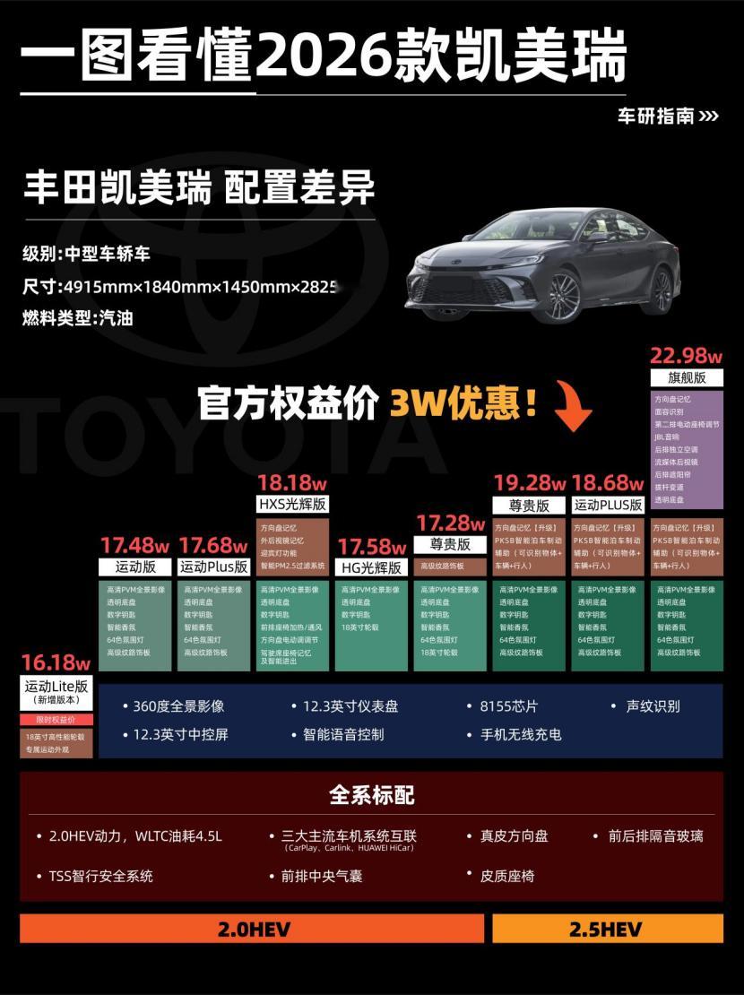 首先2024年丰田全球总销量约1080万辆，稳坐全球第一车企的位置。丰田这