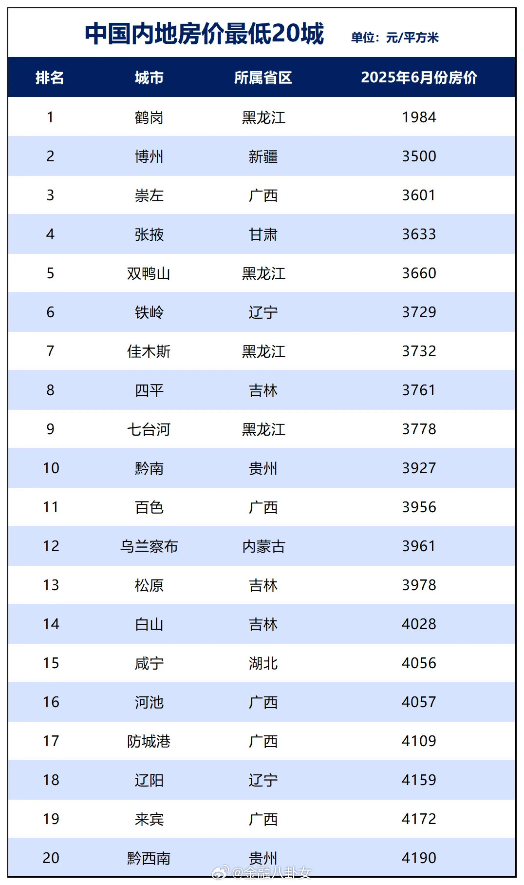 内地房价最低20城：倒数第一城，要迎来机场了！​​​