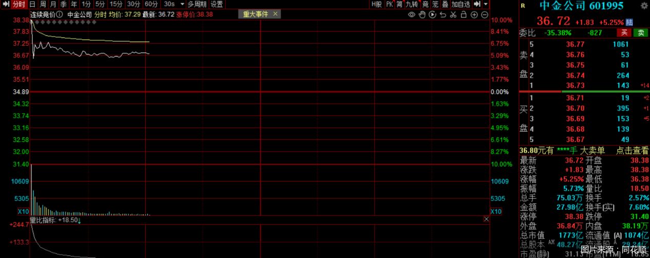 中金公司等三股开盘大涨, 多方推动下头部券商合并潮将起