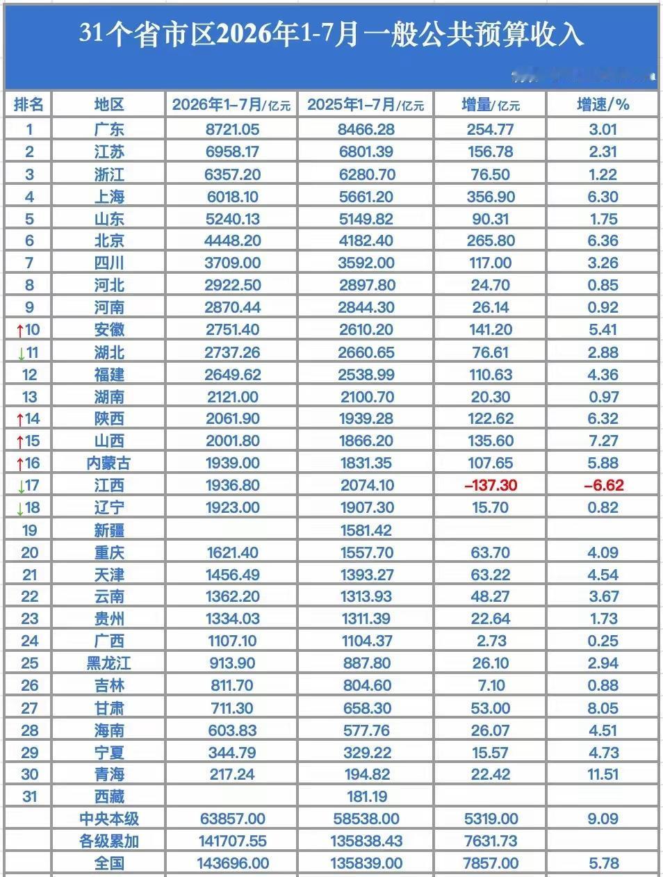 31省市2026年1-7月地方财政收入出炉：安徽超湖北、陕西陕西内蒙古超江西2