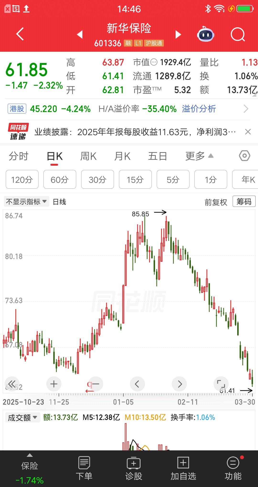 一位福建的散户，他在社区分享了自己制定的计划，就是分批抄底新华保险的计划。他的逻