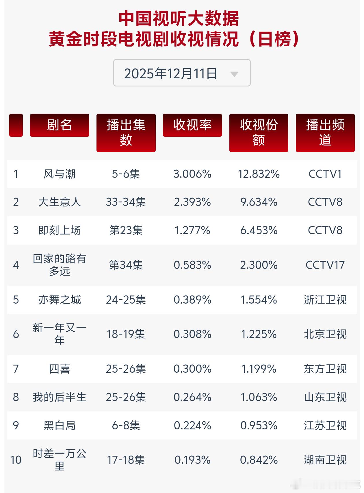 风与潮cvb继续破3！！伟大！剧情越来越精彩了