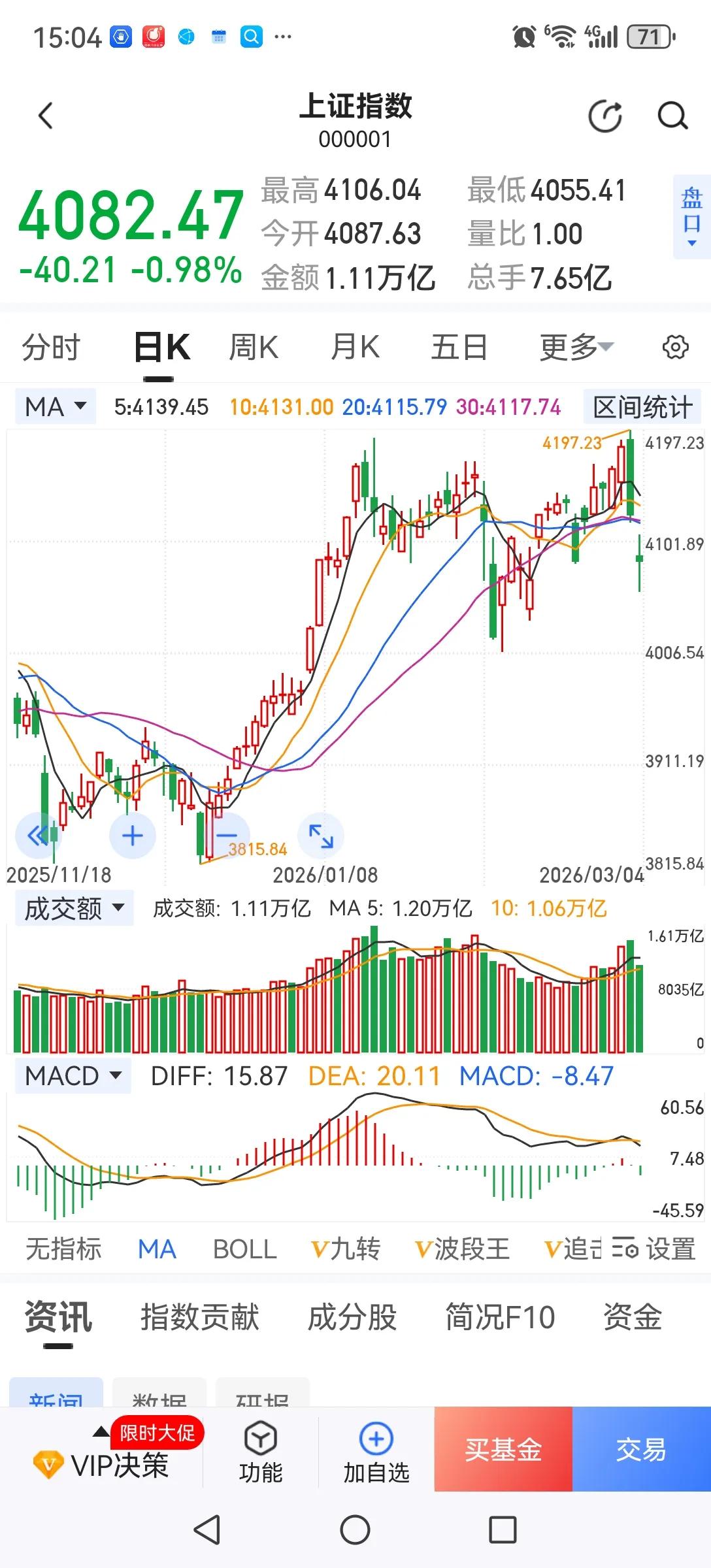 不要与趋势作对！今天出现了一根向下的跳空缺口，并未能回补，证明趋势己经向下了（不