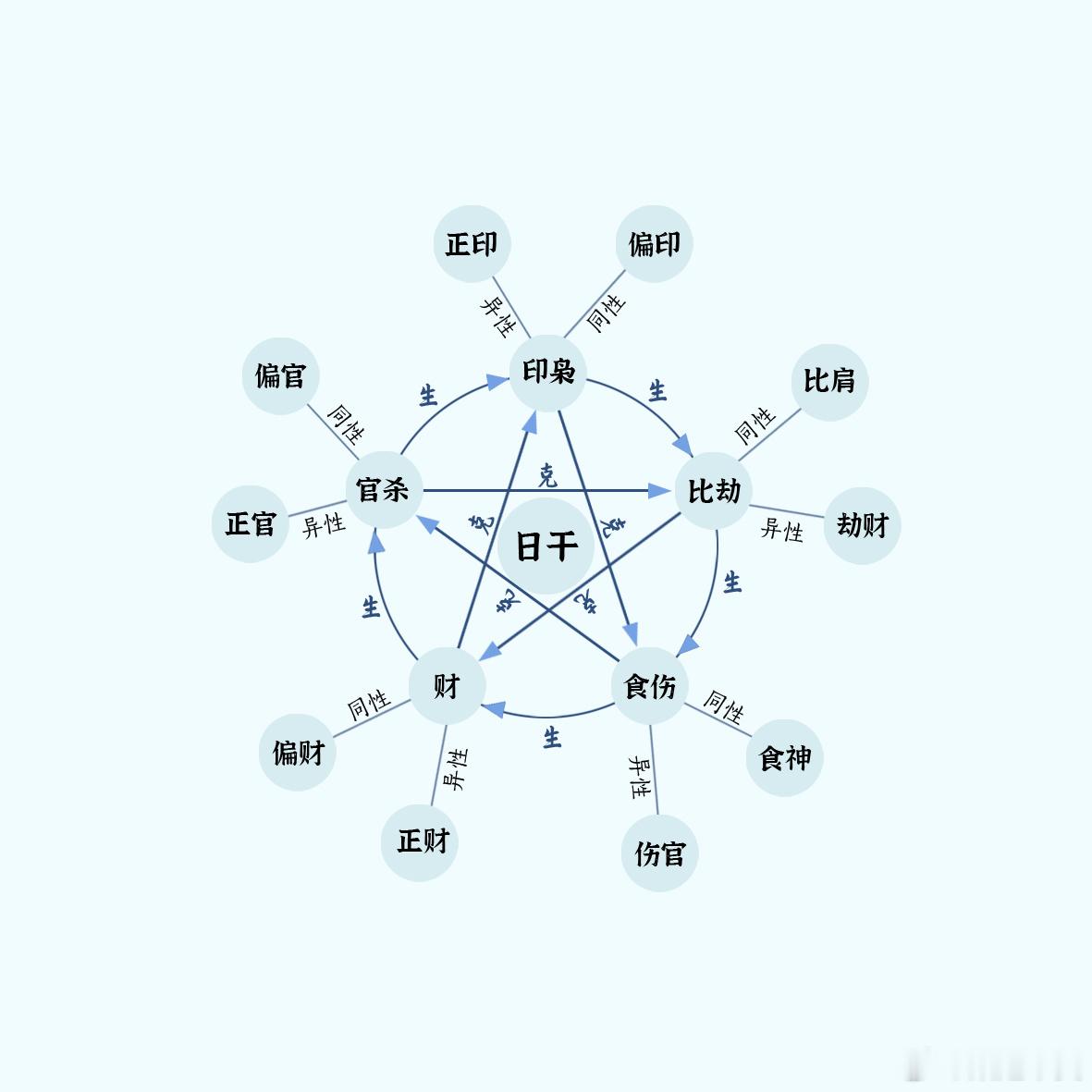八字提要丑月丙日庚寅时丙火长生于寅,月丑土来金生,身旺而财星亦旺,书云,身旺见财