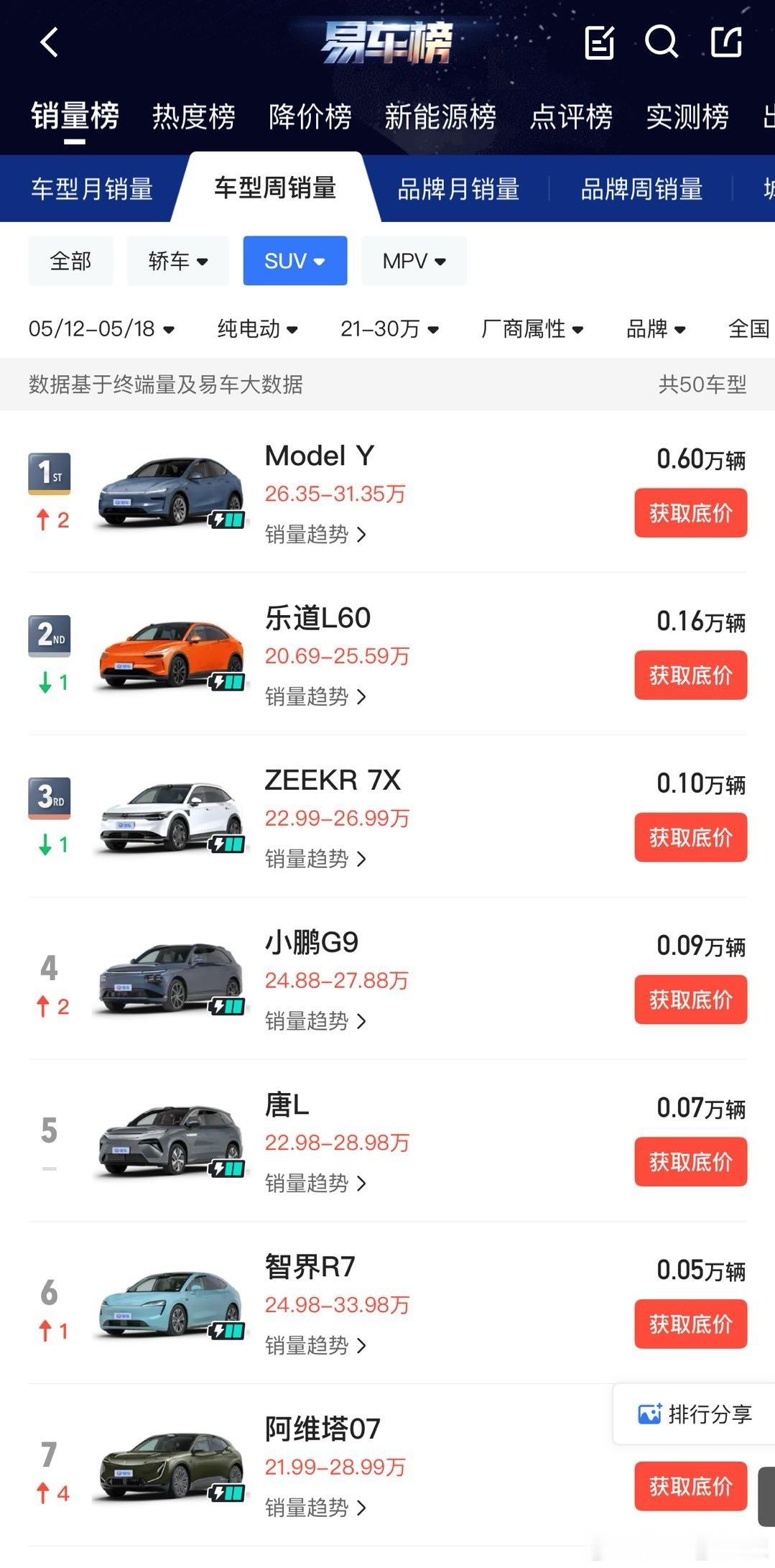 乐道L60销量其实一直都不错，只是大家对乐道有更高的预期。上周（5月12日-5月