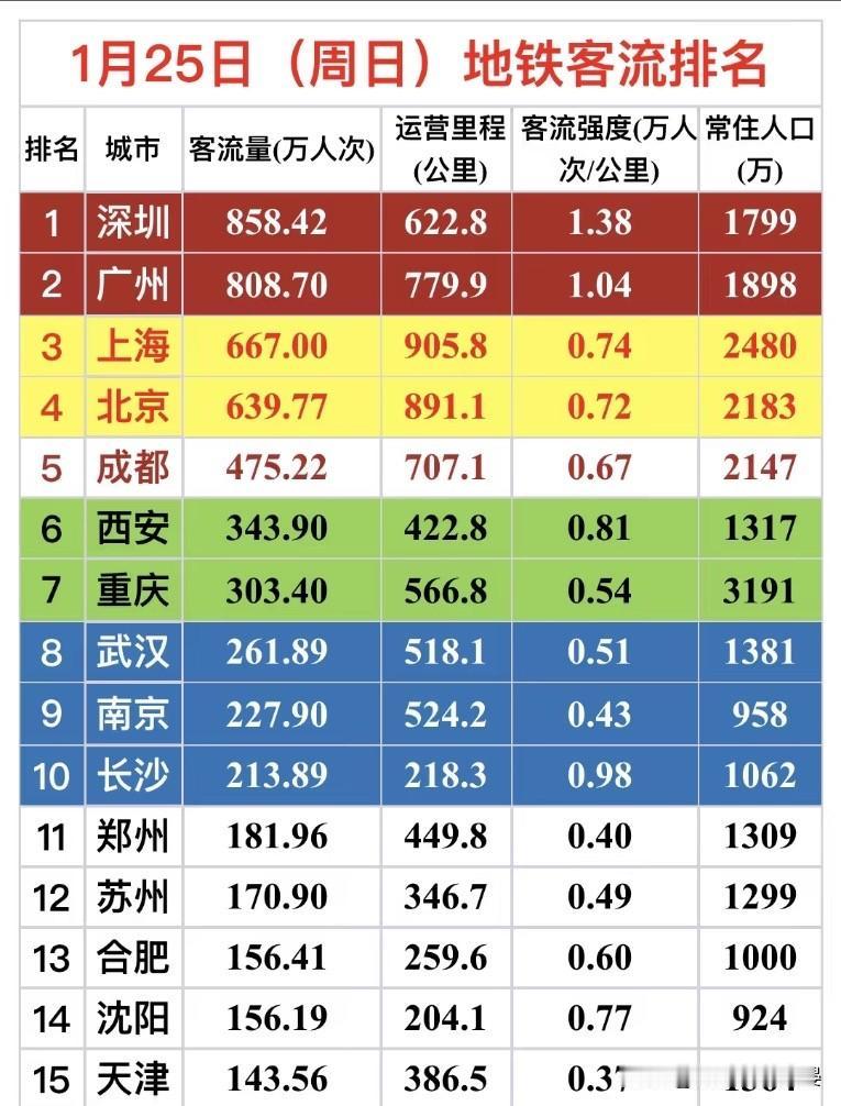 1月25日地铁客流榜：深圳广州客流强度亮了1月25日（周日）的地铁客流排名新