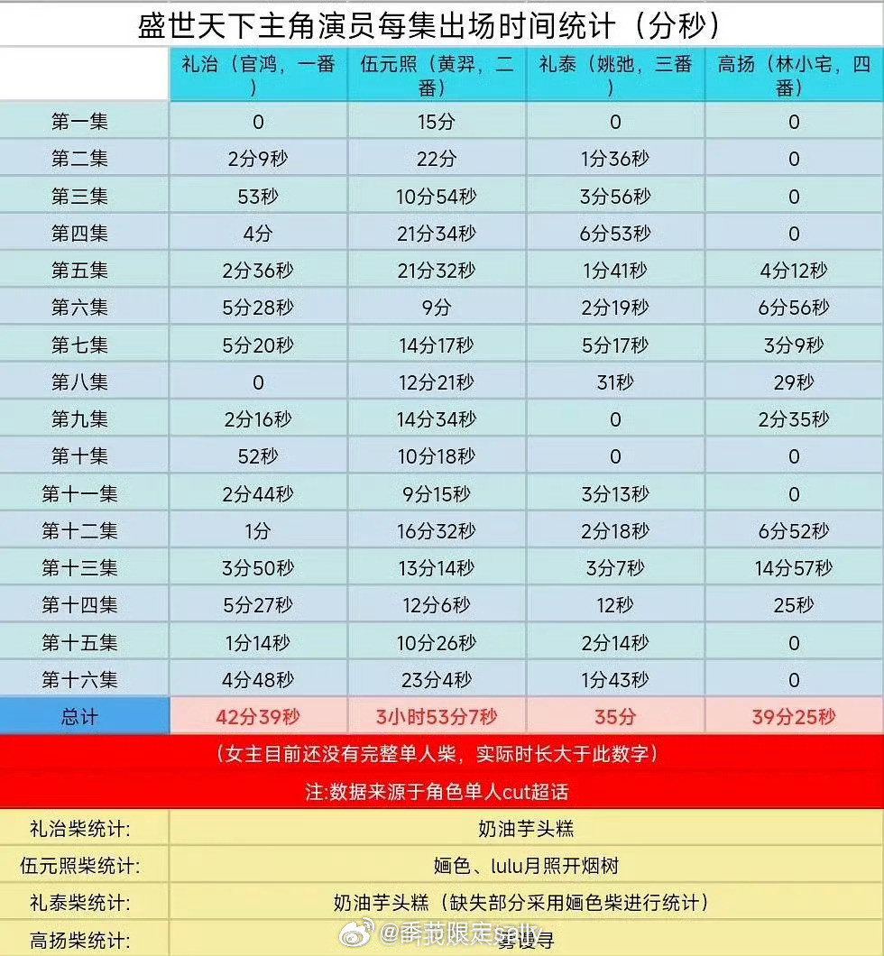 《盛世天下》演员官鸿、黄羿、姚驰、林小宅戏份时长拉表[笑着哭][笑着哭]​​​