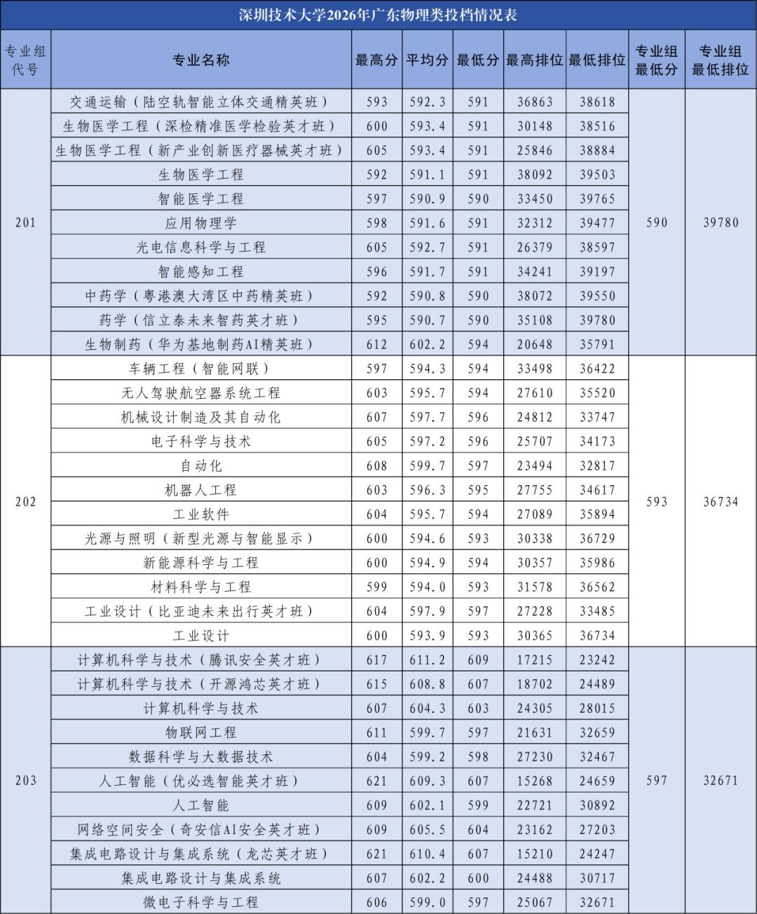 最高分621！深圳技术大学2026年高考广东省录取情况解读第一，2026年深圳