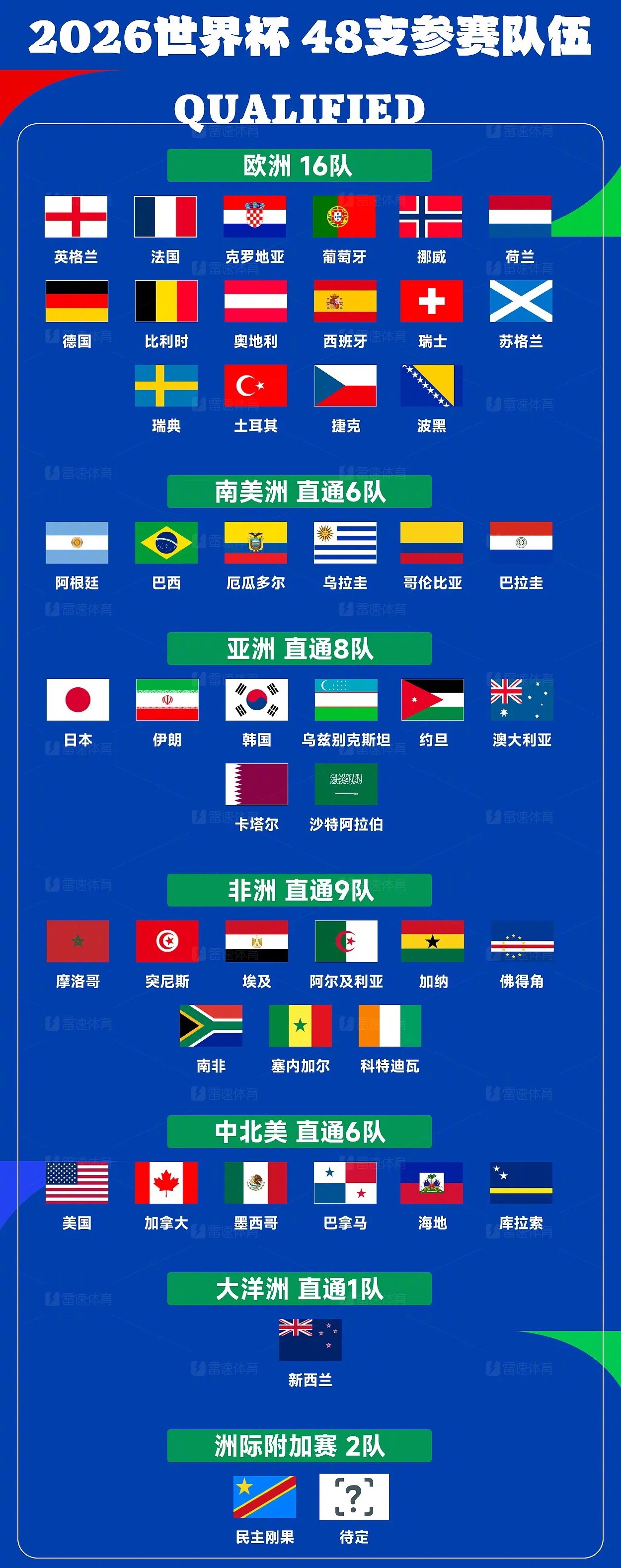 今早，世界杯预选赛收官5场，欧洲最后4席出炉：意大利点球出局，连续三届无缘世界杯