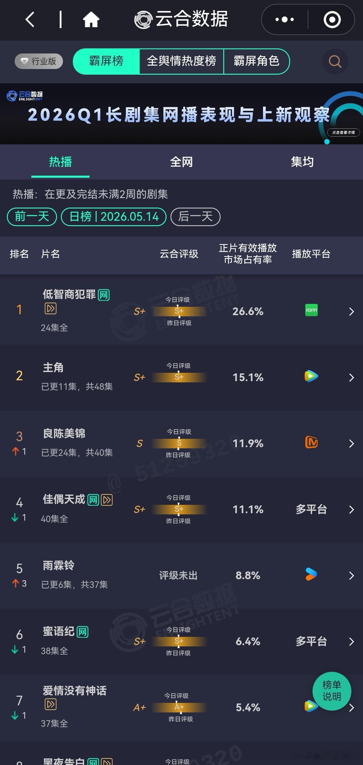 雨霖铃8.8％杨洋《雨霖铃》次日云合8.8％杨洋雨霖铃次日云合8.8％