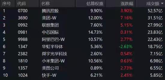 亏得少了就是好消息？美团Q1减亏百亿，股价跟着往上窜。腾讯沾光也涨了些，股东们该