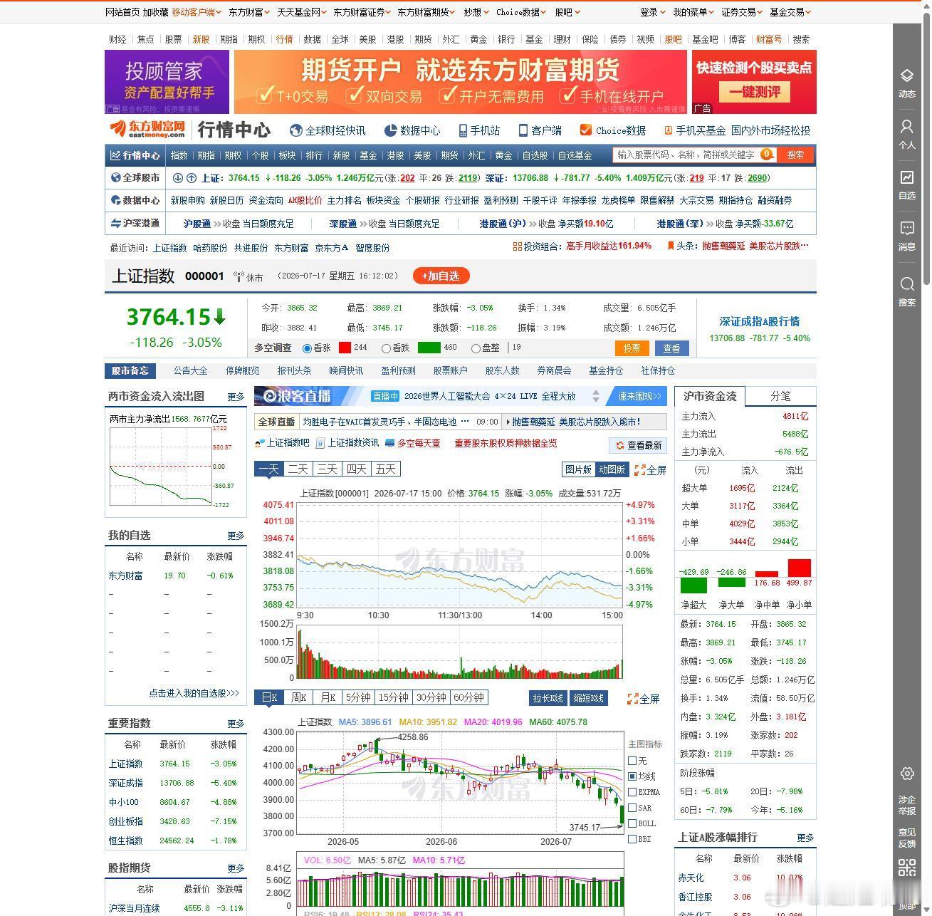 周五这根大阴线，把很多人跌懵了。上证收3764.15点，跌118.26点（-3.