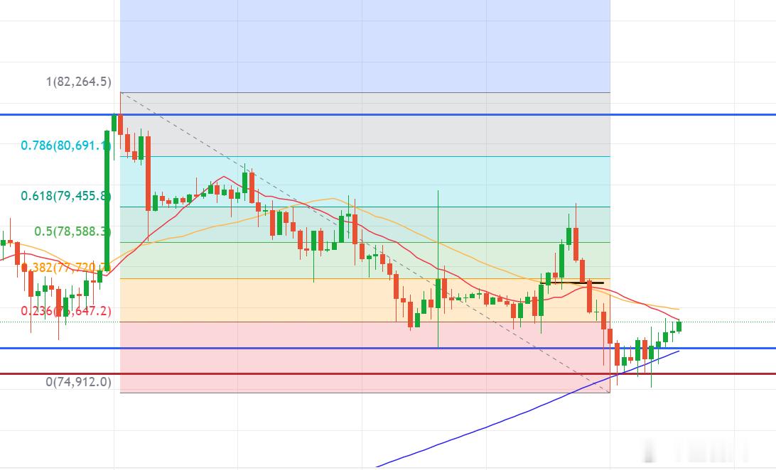 BTC⬆️比特币76500~76000⬆️，看77500~78300；以太245