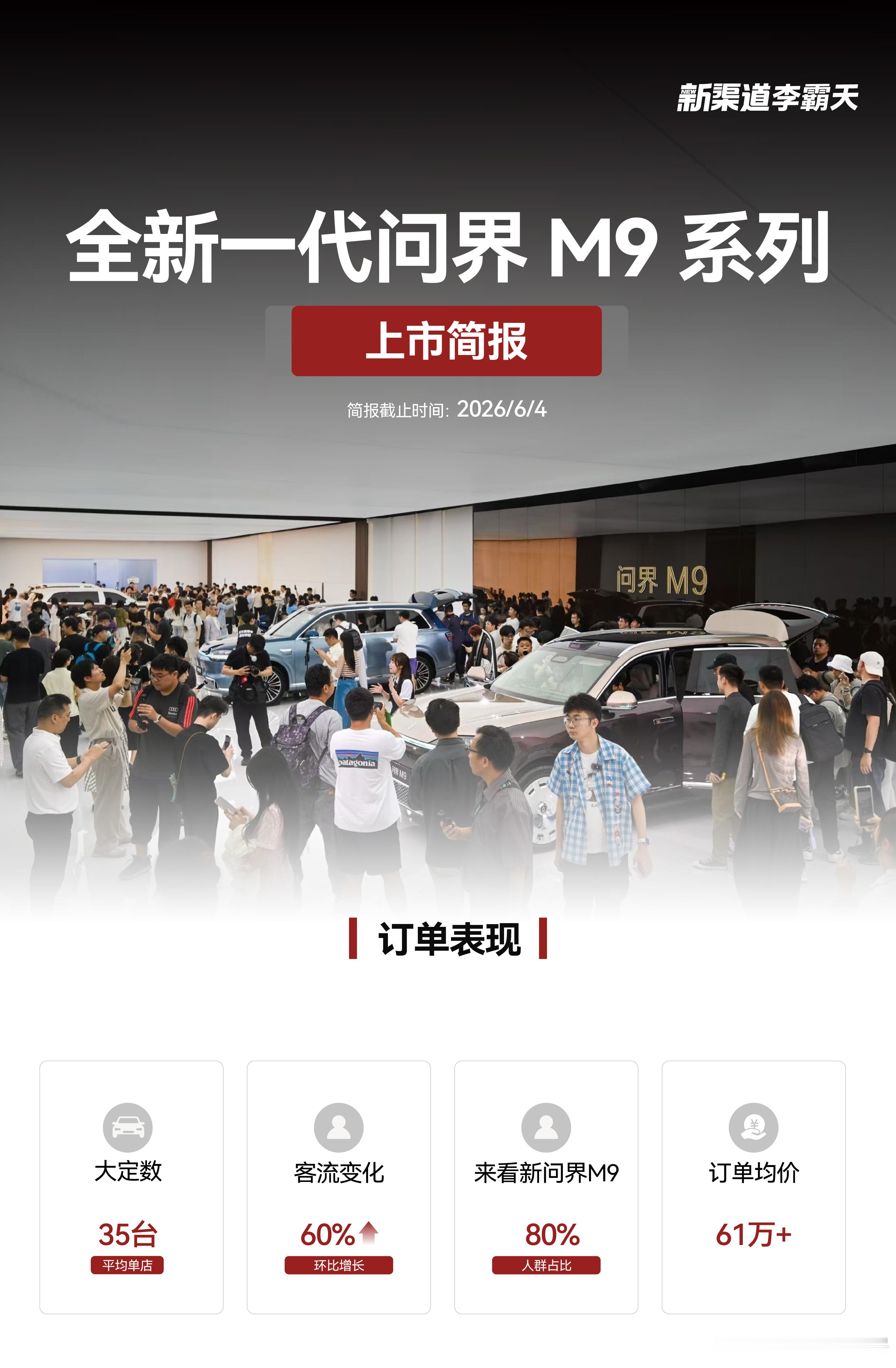 全新一代问界M9系列上市首周热度持续高涨，据媒体报道，新车订单均价已突破61万元