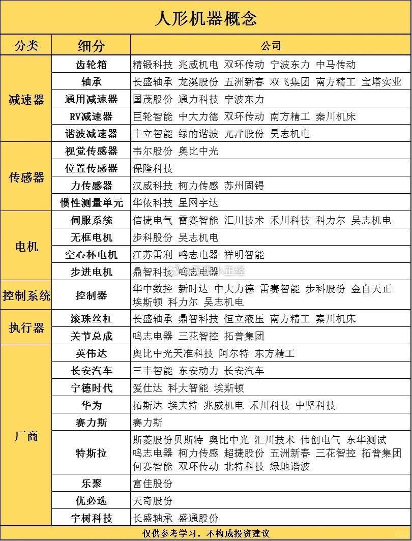 人形机器人各细分概念股。​​​