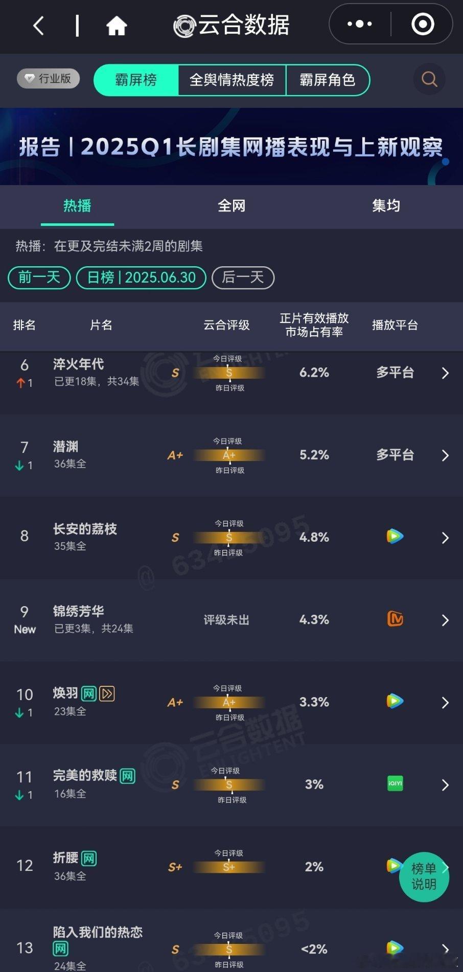 6月30日云合播放占比云合锦绣芳华首播2+1云合播放占比4.3%锦绣芳华千万