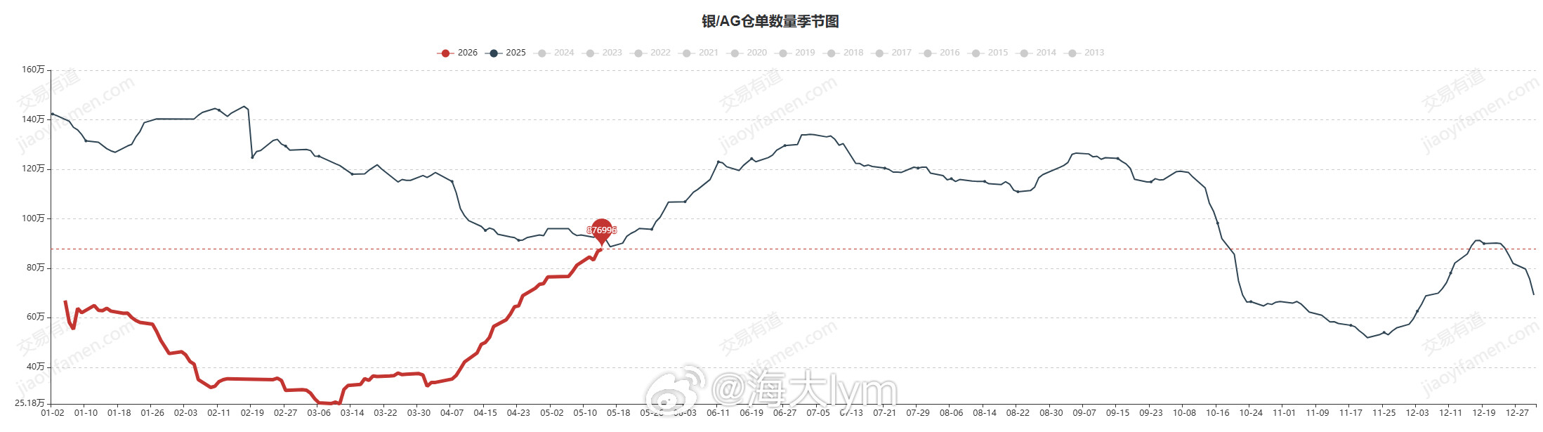 4月以来国内白银库存变化（上海期货交易所仓单变动和上海黄金交易所库存变化）4月1