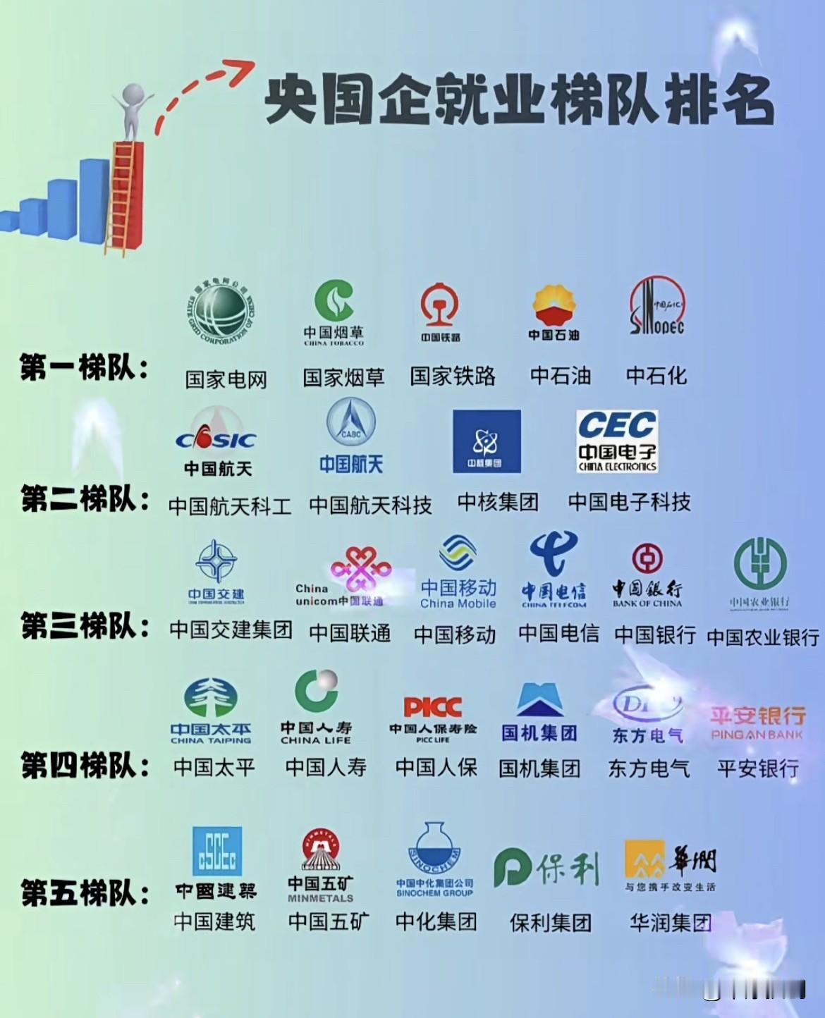 大型国央企就业梯队情况：果然是国字开头的企业解决的就业人数多！大学毕业后就开