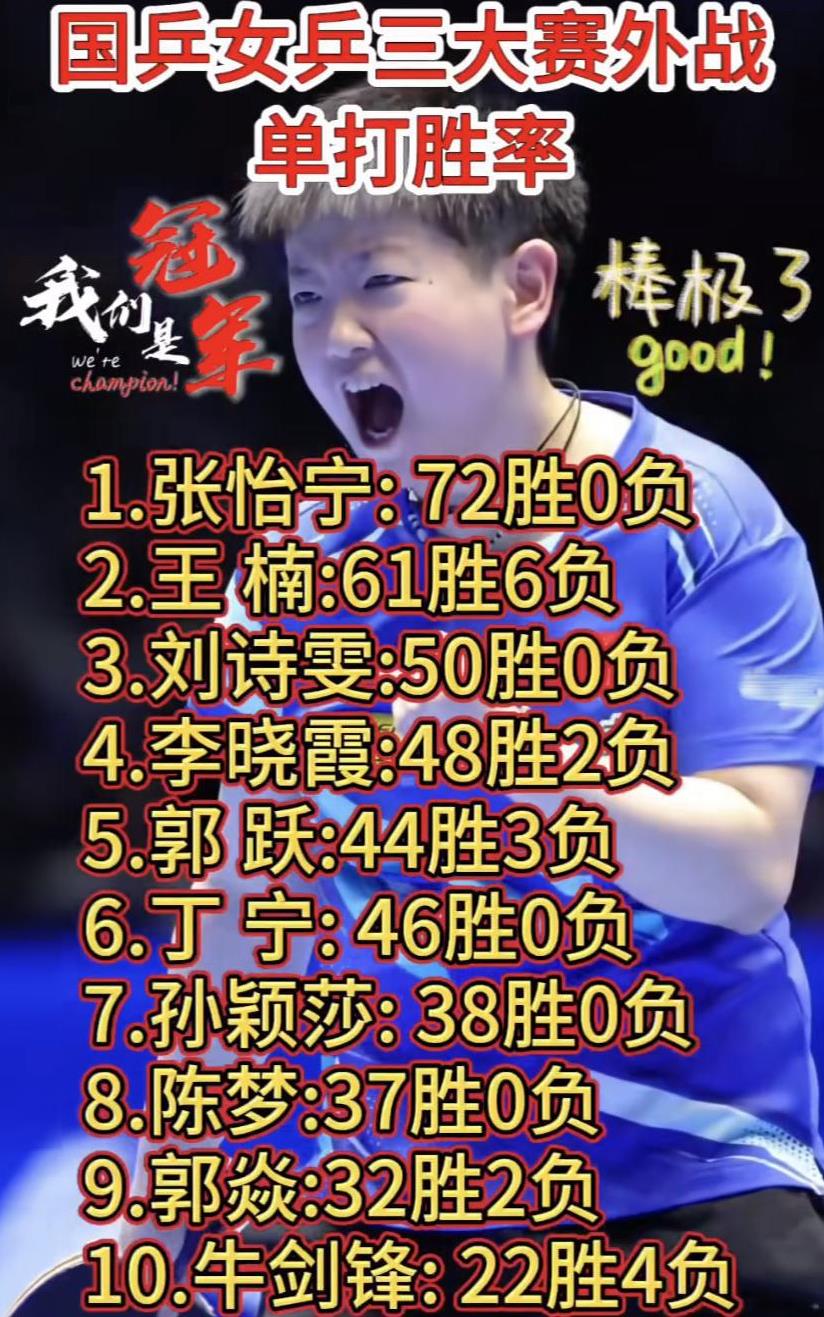 国乒女乒三大赛外战单打胜率排行榜里，竞争相当激烈。孙颖莎今年外战胜率高达98%，