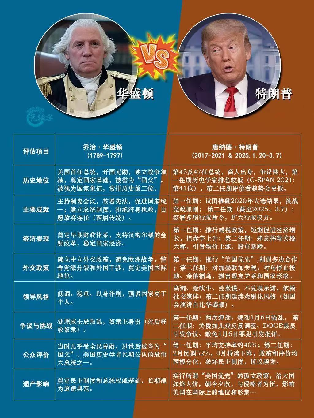 美国开国总统🆚现任总统华盛顿与特朗普的一个对比