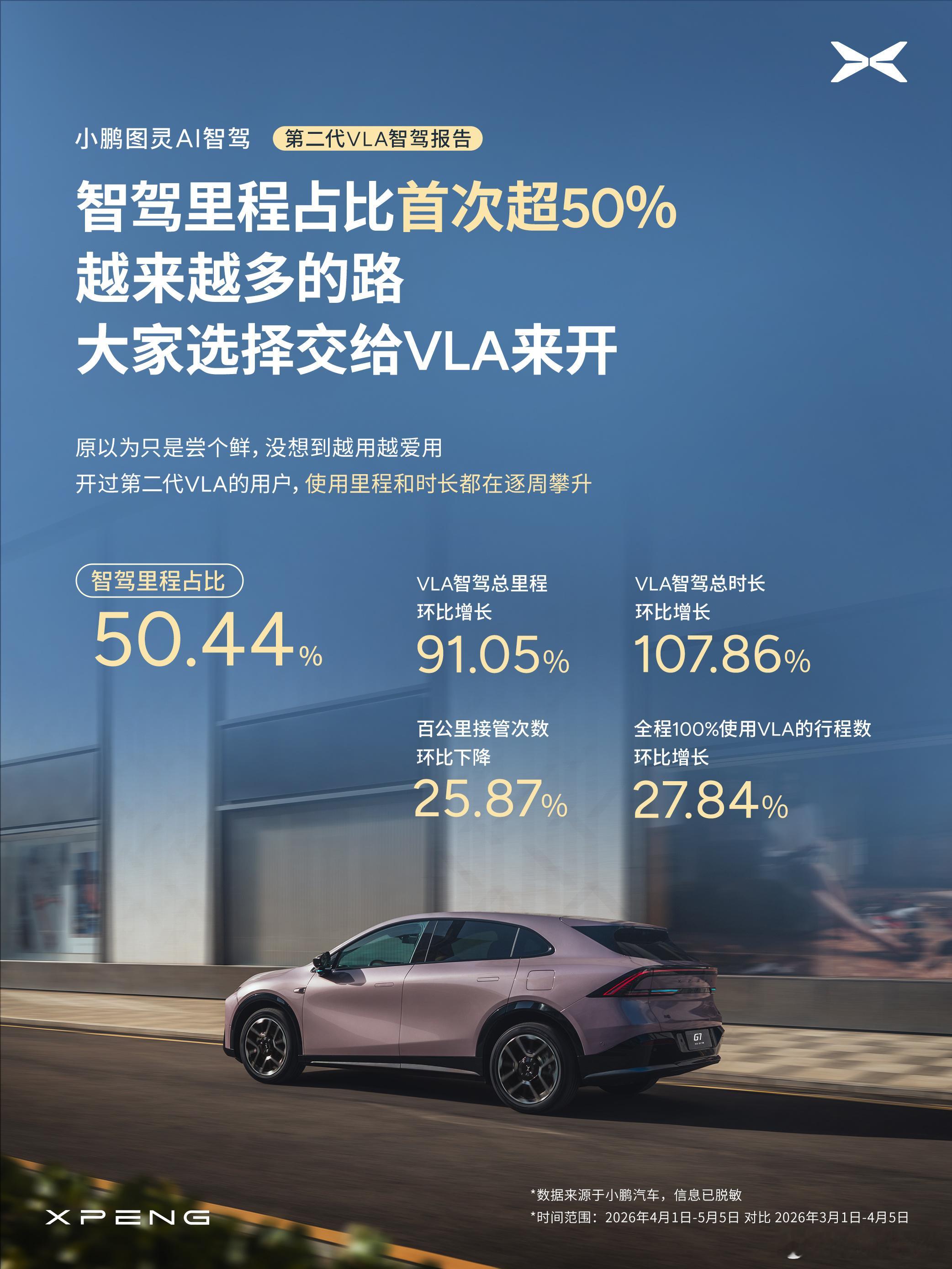 小鹏开始发布月出行报告了，智驾里程占比50.44%，过半了。已经足够说明VLA2