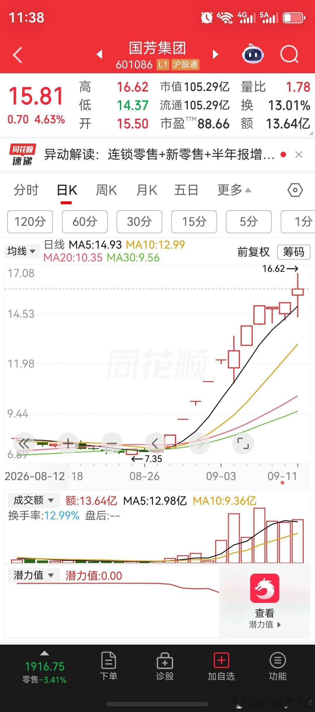 国芳集团股价，走出12连阳的独立行情！宇树科技股价跌超5%，市值跌破2000亿关口。三大股指全面跌破
