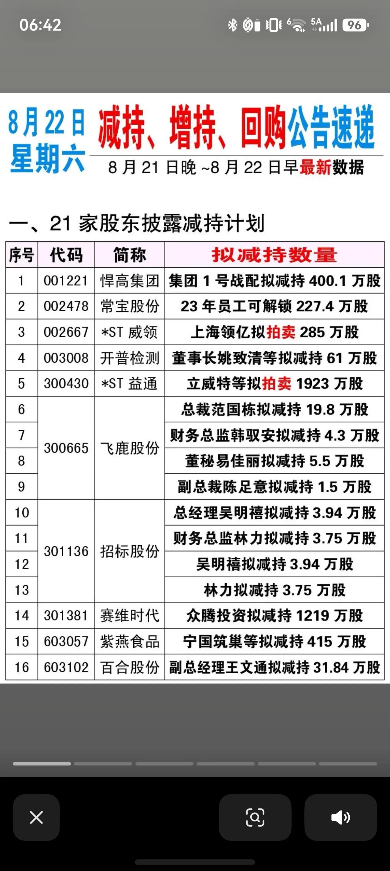 晚间公告速递｜21家披露减持计划，增减博弈如何解读盘后重要股权公告汇总出炉，减