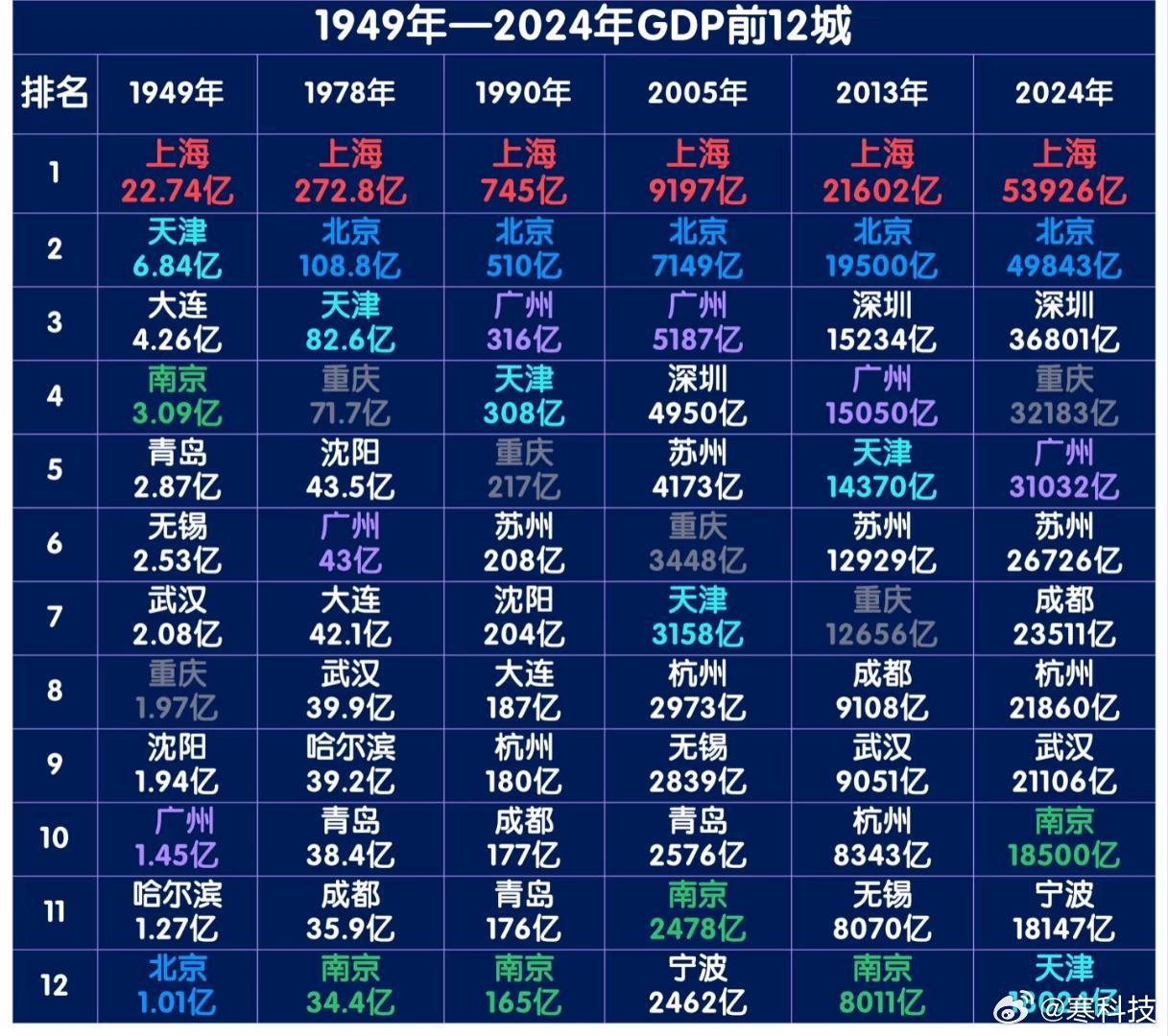 从1949年开始上海就是GDP第一了啊[思考]​​​