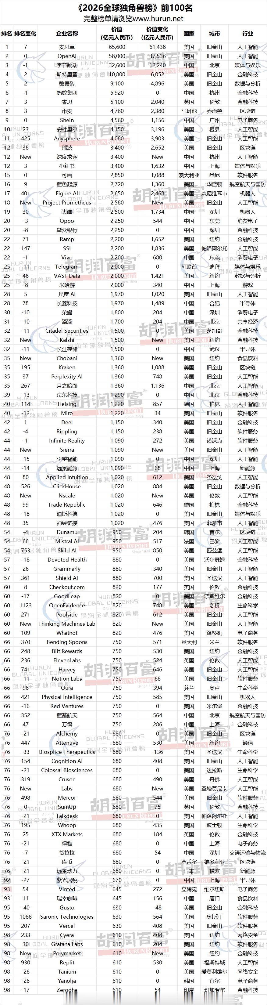 胡润《2026全球独角兽》TOP100完整排名！我个人比较关注的中国公司如下：