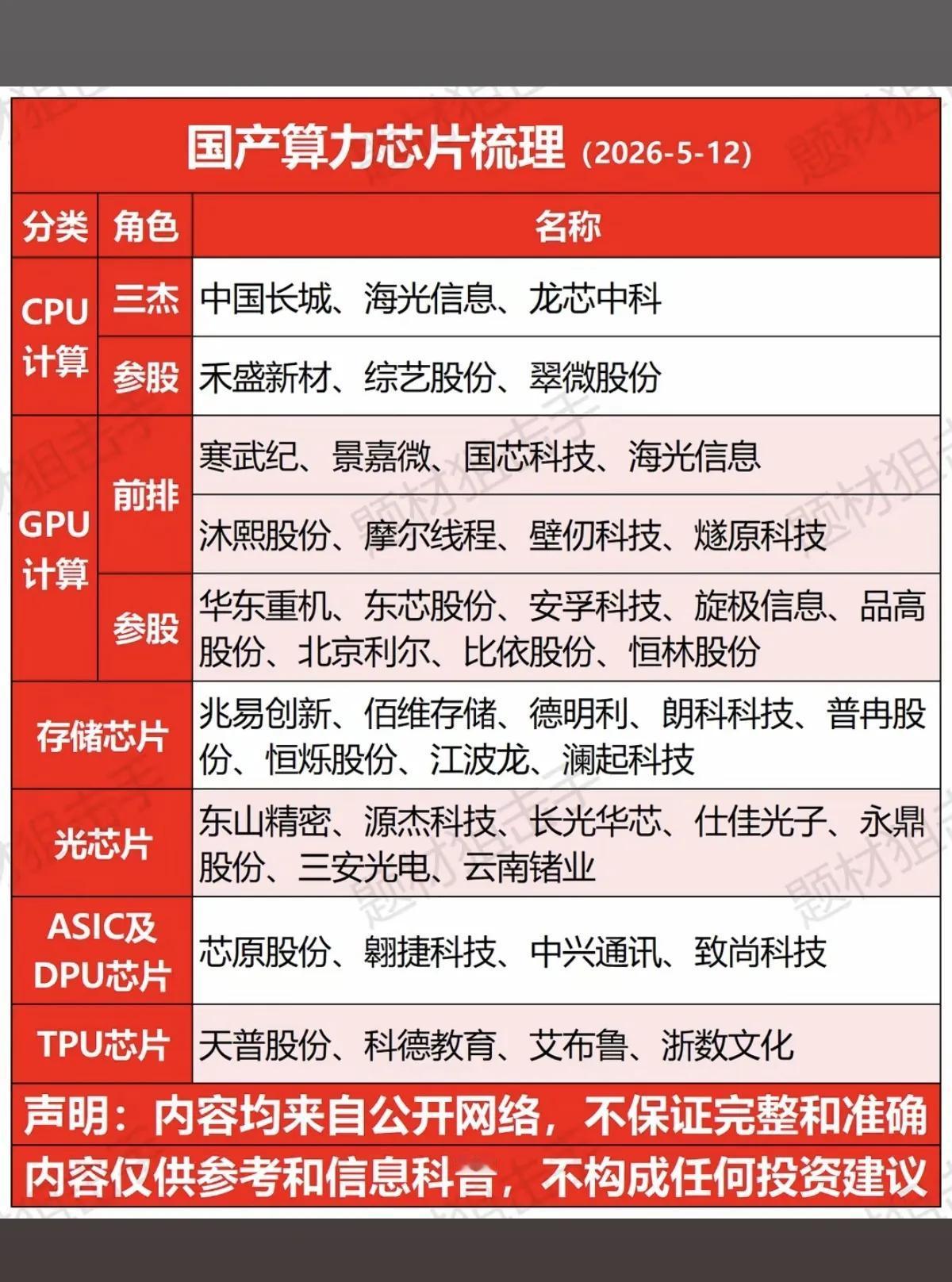 国产算力芯片全梳理！CPU/GPU/存储/光芯片核心标的一览2026年，国