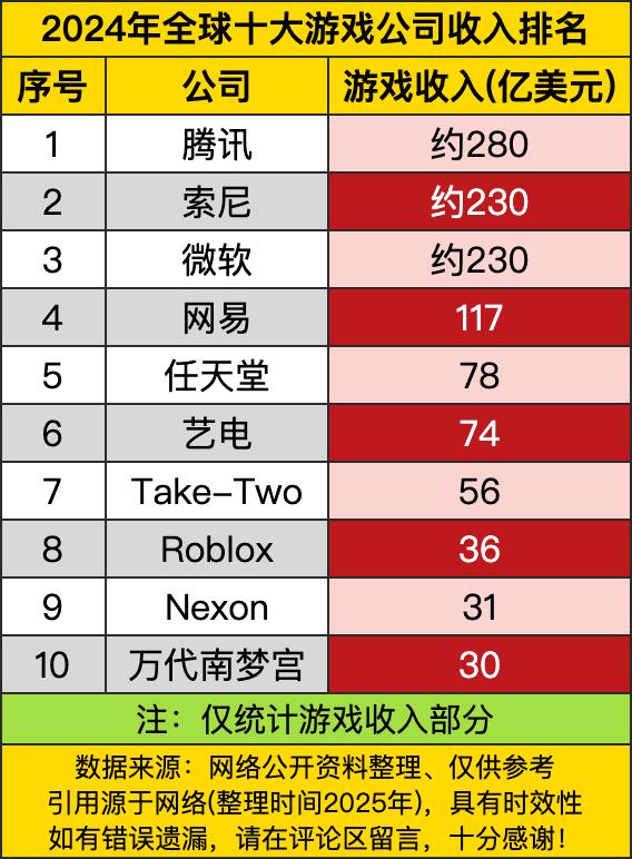 榜首的腾讯，约280亿美元的收入，就像游戏界的“财神爷”，稳稳地坐在头把交椅上。