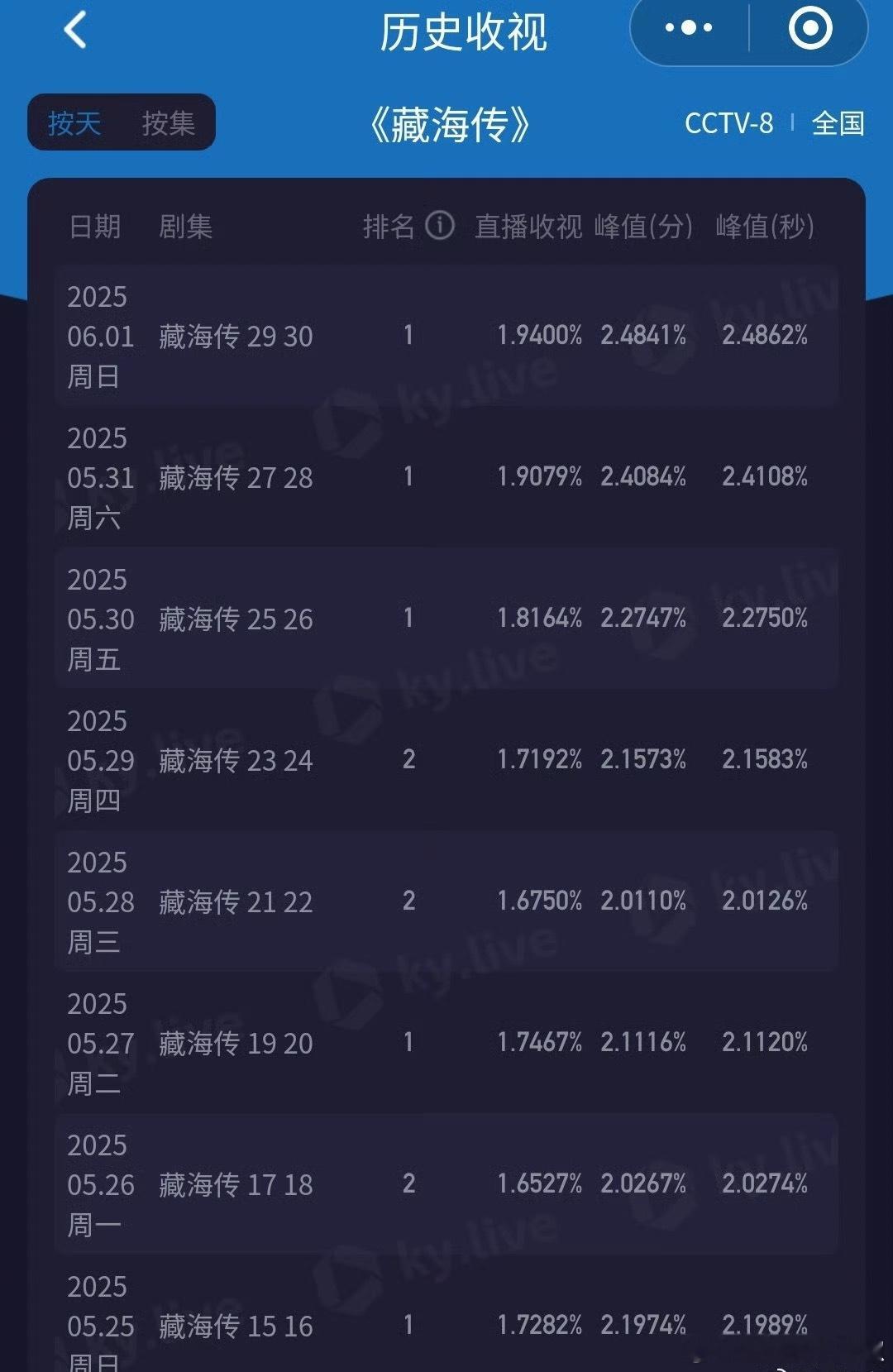报！！！藏海传cvb均值1.41了！可怕的是酷云收视率还一直在📈，走势很健康，
