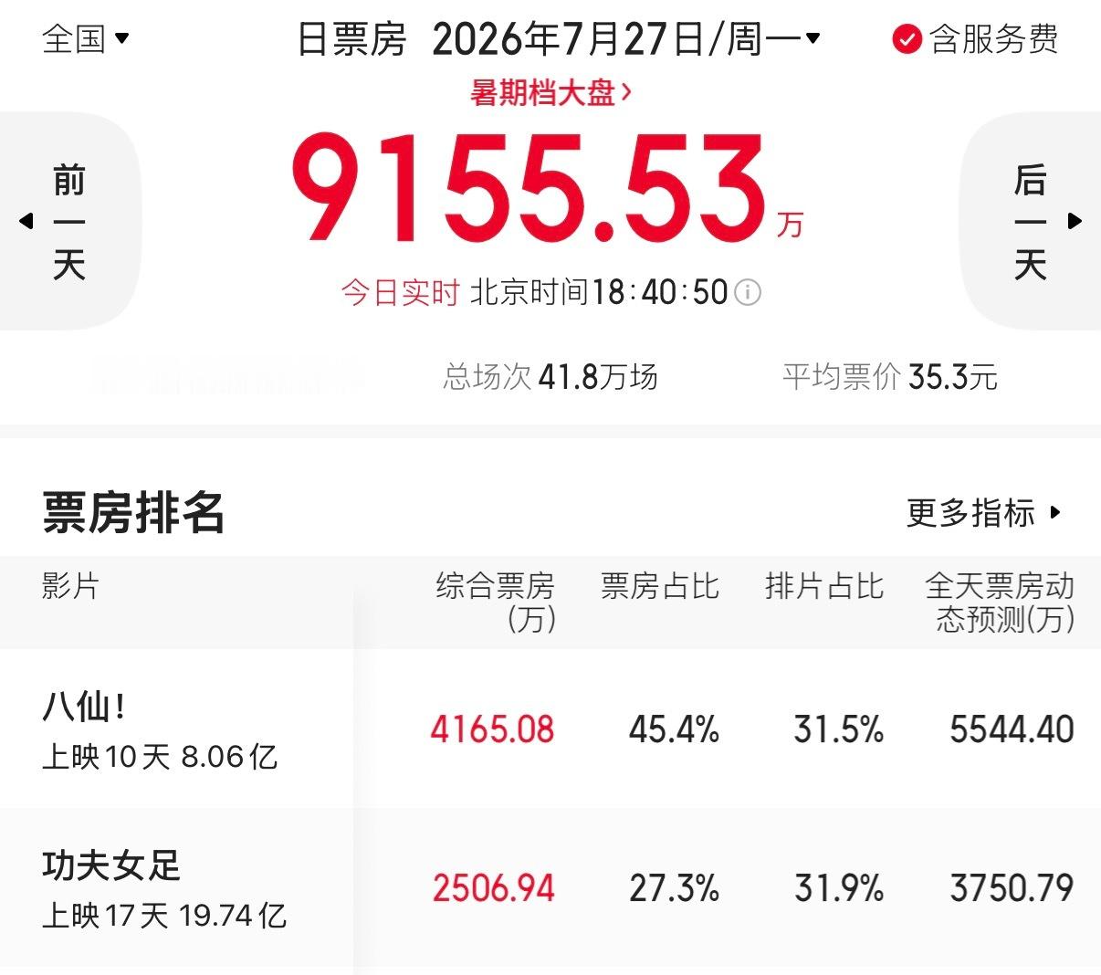 今年暑期档第二部票房黑马应该就是动画电影《八仙》了，属于那种后劲十足，适合全家欢