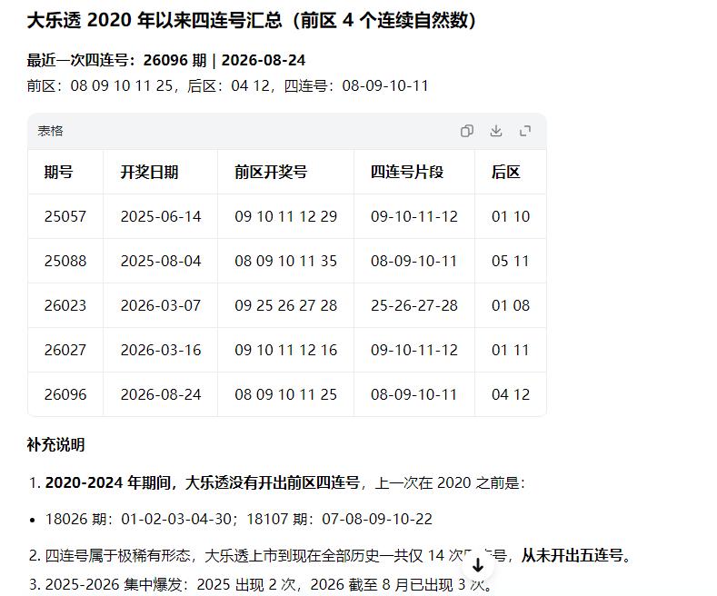 大乐透历史共14次开出四连号，其中今年已先后3次开出，尤其是023期和027期短