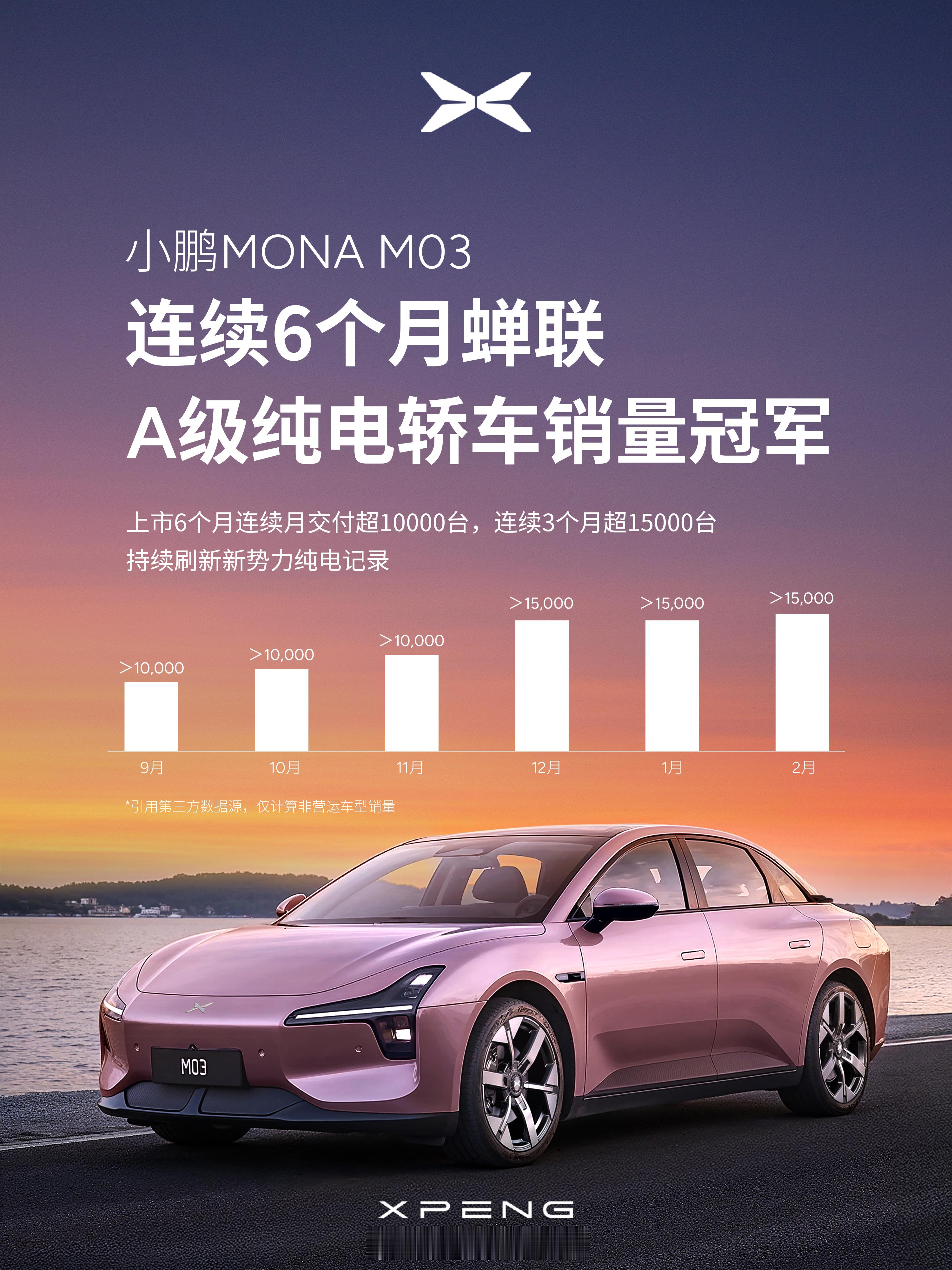 不知不觉mona已经成为20万以下的纯电销冠了。再次体现了产品定