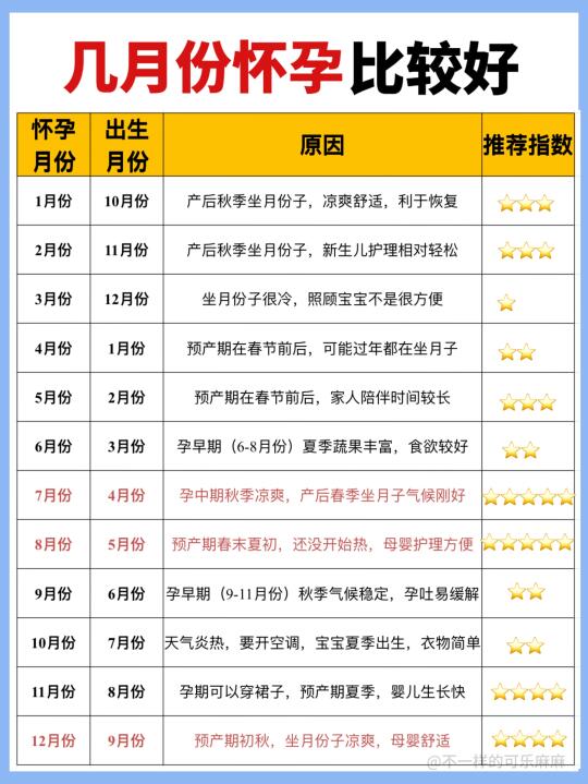 到底什么时候怀孕比较好？！