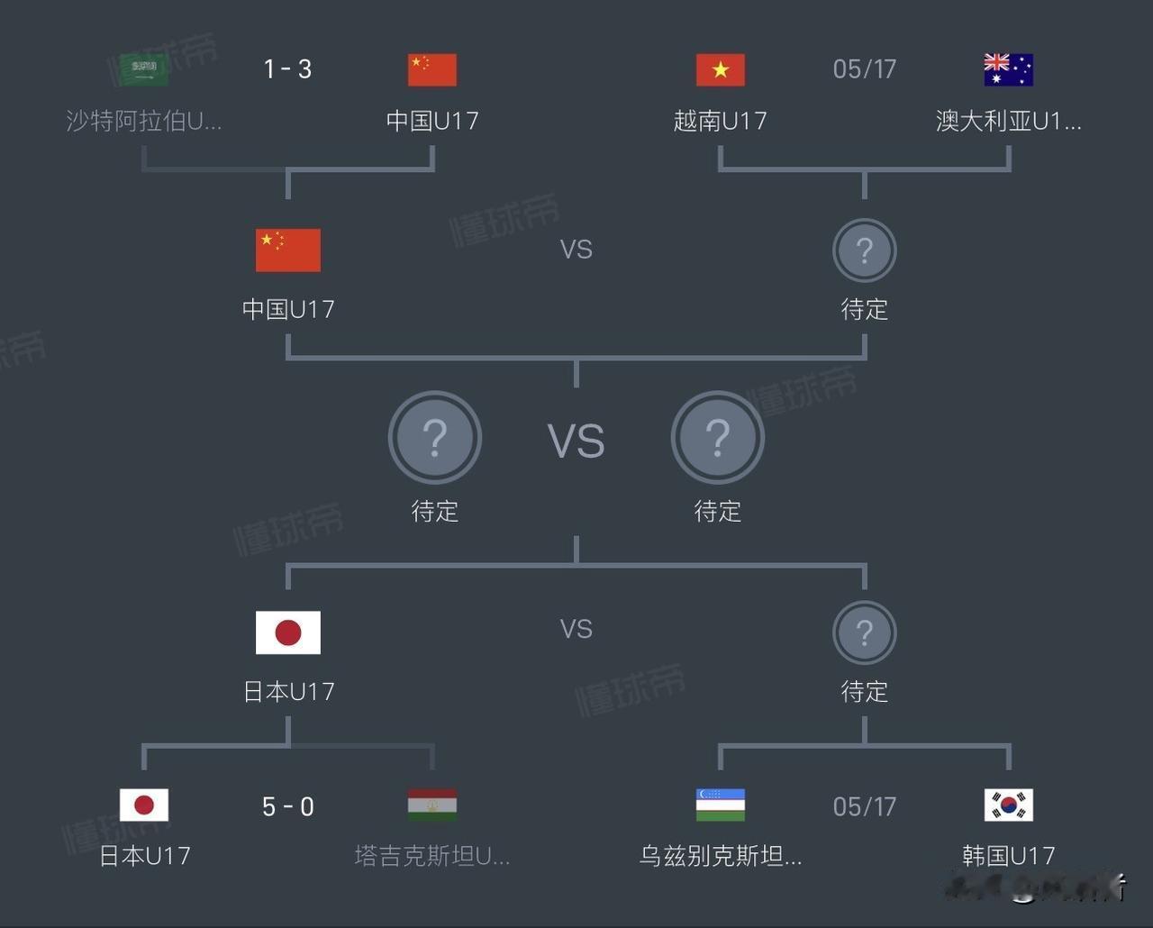 U17亚洲杯，很可能会复制U23亚洲杯！越南很可能击败澳大利亚，这支澳大利亚实