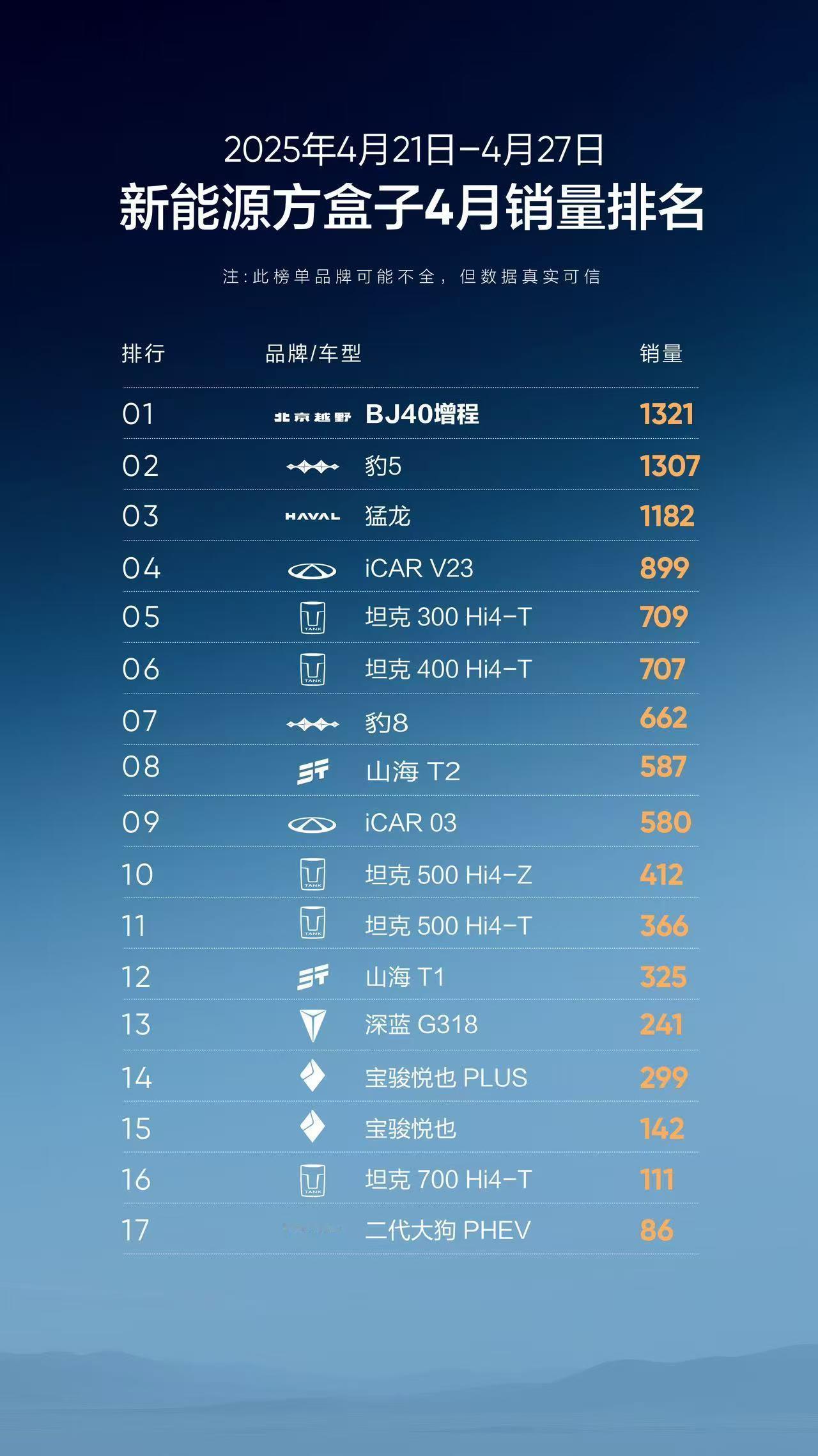 4月份新能源方盒子销量数据出来了前三名依次是：BJ40增程、豹5、猛龙二代