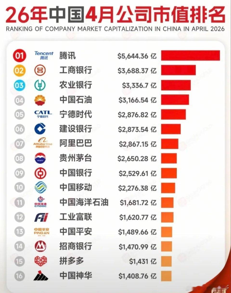 2026年中国4月公司市值排名。腾讯不出意外市值最高，达到5644.36亿人民币