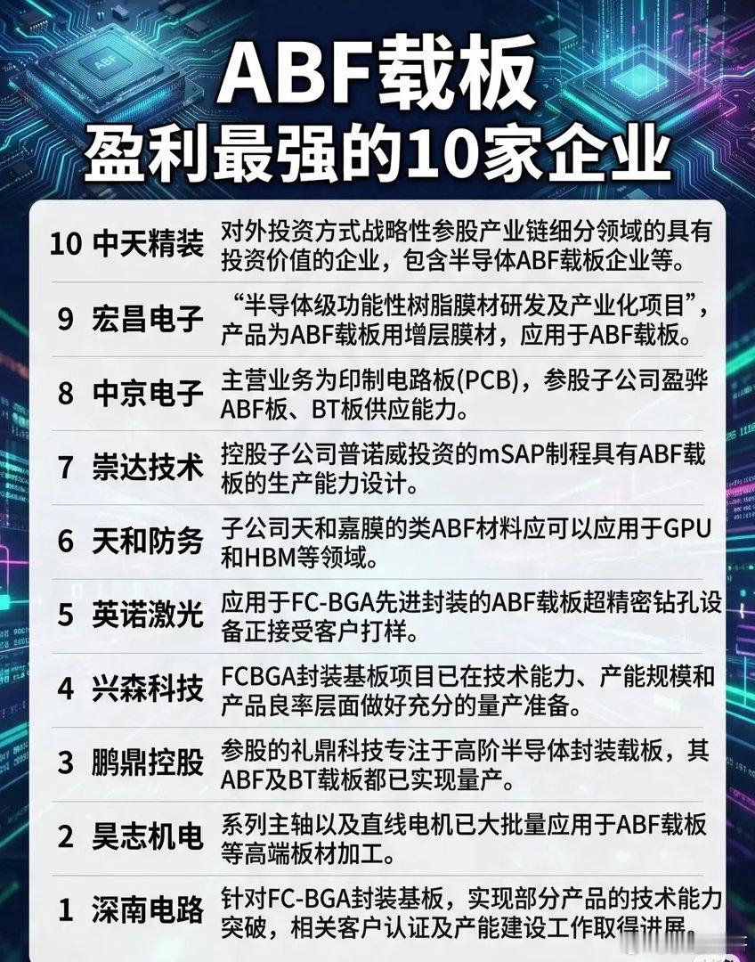 【ABF载板赛道，这10家企业赚钱能力最强！】🔥ABF载板，AI算力时代的“隐