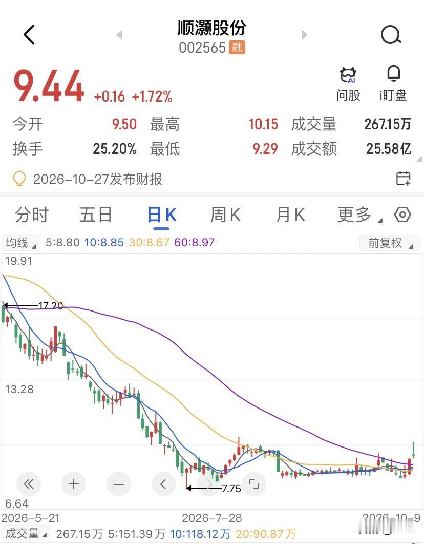 顺灏股份的底部放量，是一场有组织的筹码搬运。顺灏股份这波从7.75块拔地而起的走