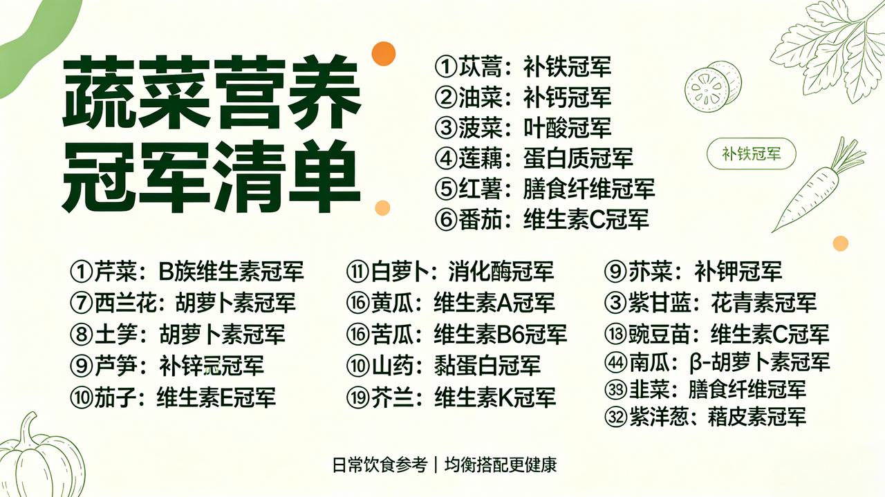 蔬菜营养冠军清单①茼蒿：补铁冠军②油菜：补钙冠军③菠菜：叶酸冠军④莲
