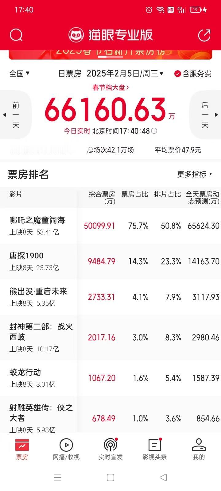 哪吒今天已经取得了5亿票房了，目前总票房已经达到了53.41亿。哪吒还差0.7