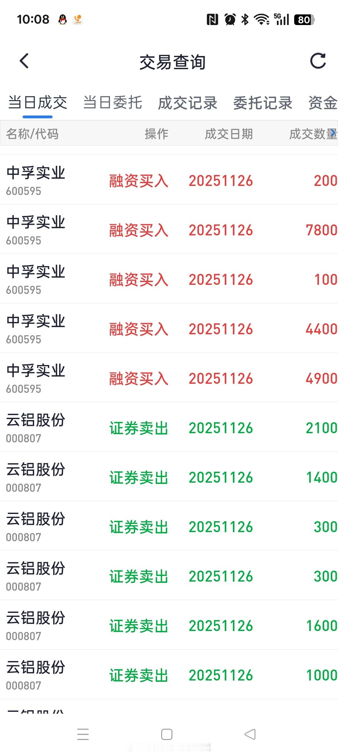 第18次止盈大电解铝，这股主力太猥琐。大部分加小电解铝，买了一点点爱旭，灵活仓。