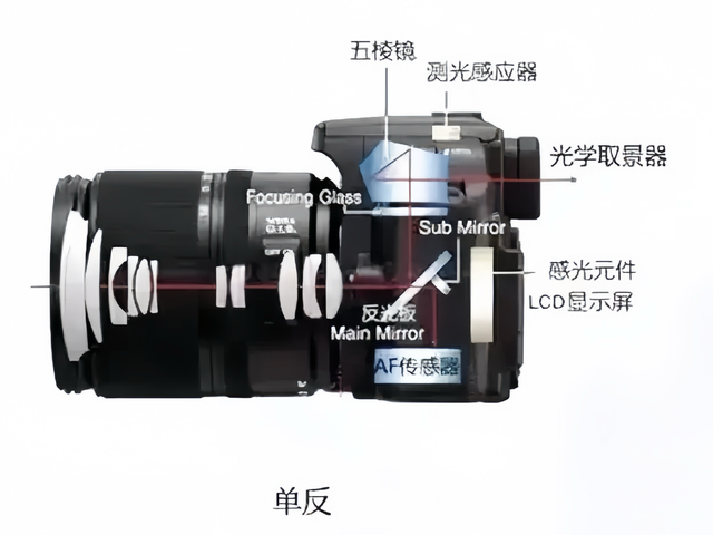 完全使用手动挡的摄影师是如何知道调动相机参数后的拍摄效果的?