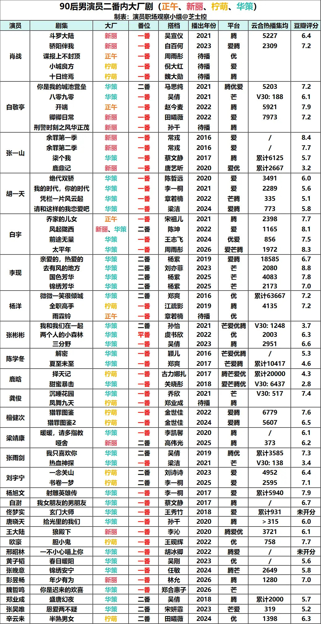 90后男演员大厂剧统计：肖战五部一番大男主而另一位不知道是没有，还是没统计在这个