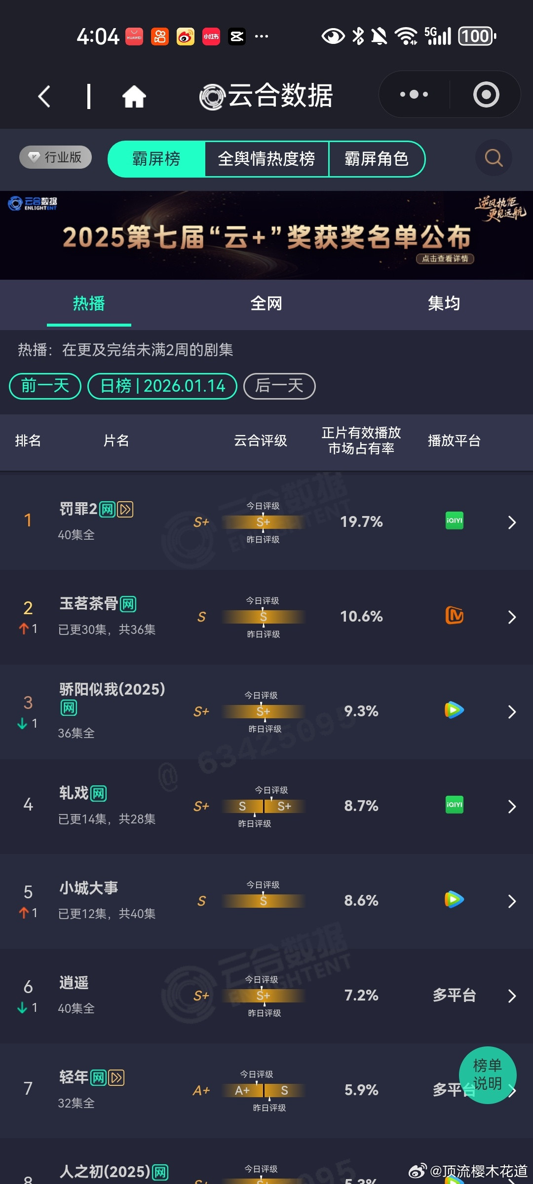 1月14日云合播放占比云合罚罪219.7%逆跌了。玉茗茶骨10.6%骄阳似我