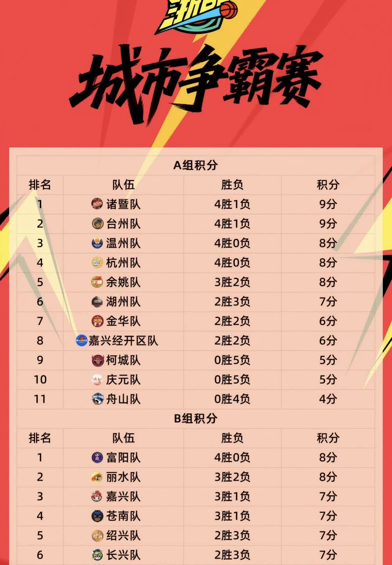 有一说一，浙BA最终能进入淘汰赛的球队将会是：A组：温州、杭州、诸暨、台州