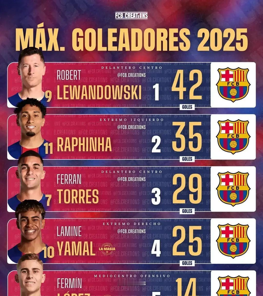 莱万续约到2026，但巴萨下赛季的头号射手已经换人了。新帅弗里克一上任，就